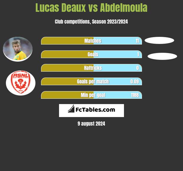 Lucas Deaux vs Abdelmoula h2h player stats