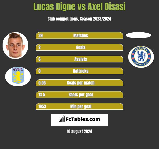 Lucas Digne vs Axel Disasi h2h player stats