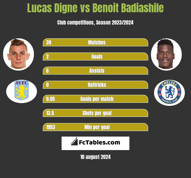 Lucas Digne vs Benoit Badiashile h2h player stats