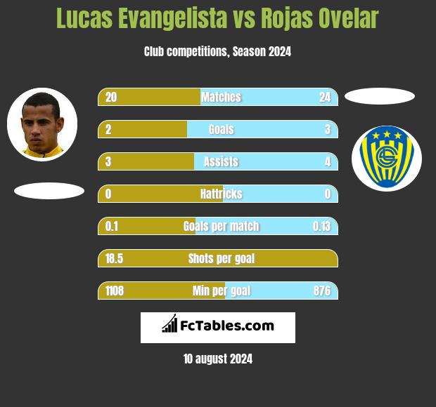 Lucas Evangelista vs Rojas Ovelar h2h player stats