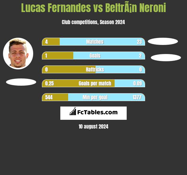 Lucas Fernandes vs BeltrÃ¡n Neroni h2h player stats