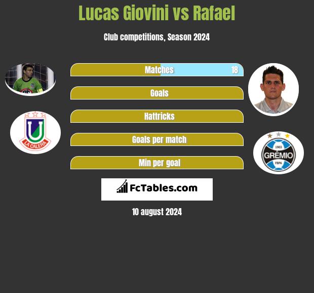 Lucas Giovini vs Rafael h2h player stats