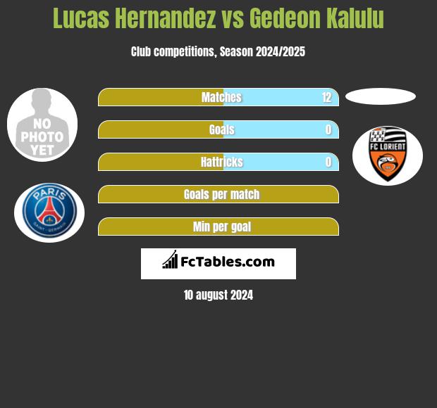 Lucas Hernandez vs Gedeon Kalulu h2h player stats