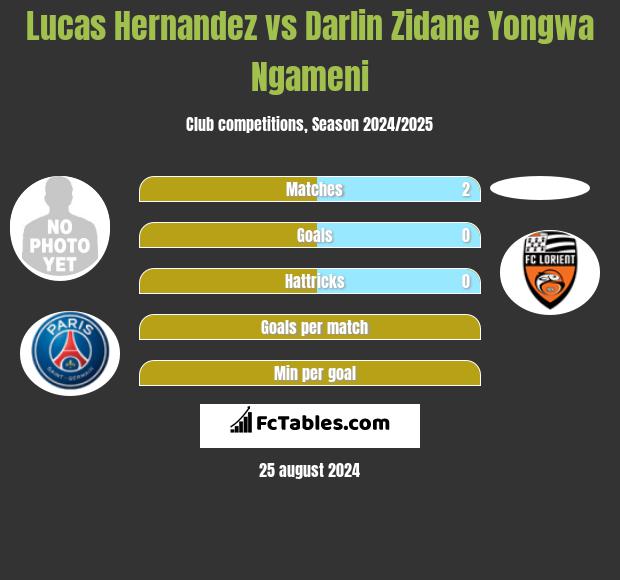 Lucas Hernandez vs Darlin Zidane Yongwa Ngameni h2h player stats