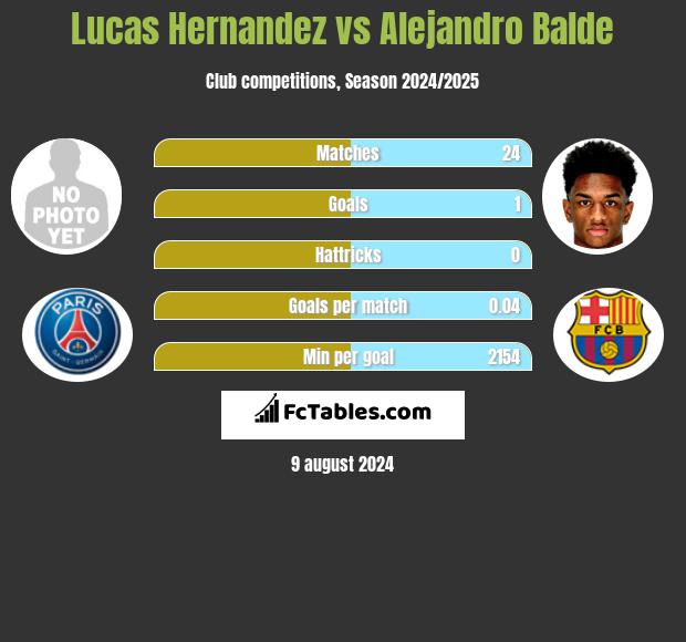 Lucas Hernandez vs Alejandro Balde h2h player stats