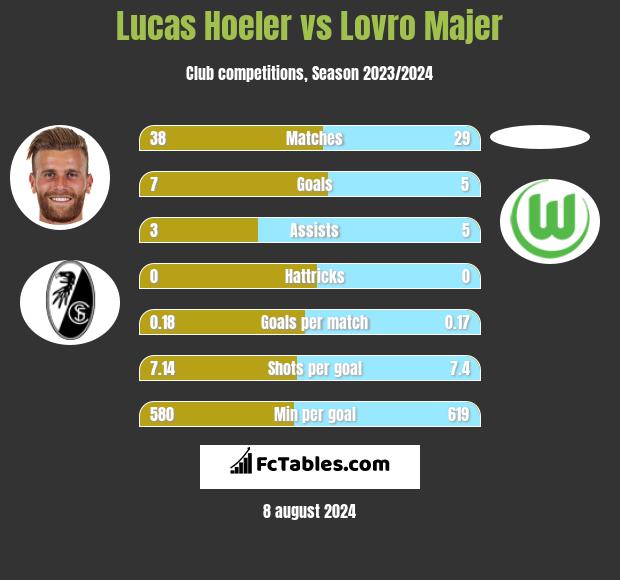 Lucas Hoeler vs Lovro Majer h2h player stats