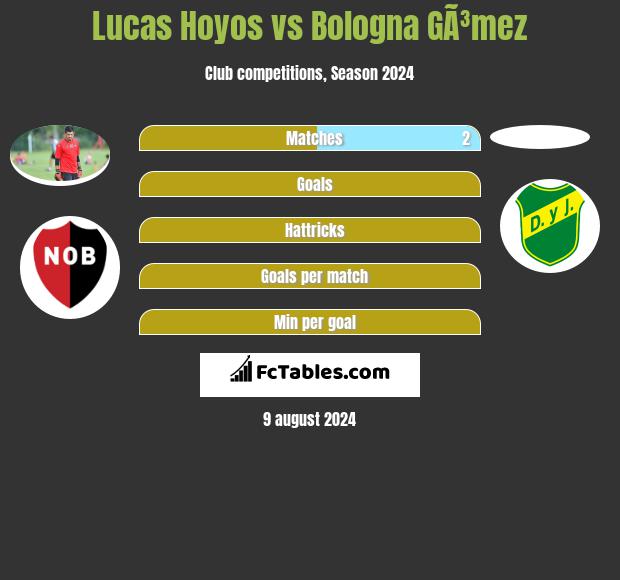 Lucas Hoyos vs Bologna GÃ³mez h2h player stats