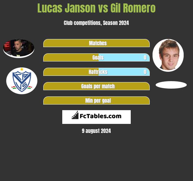 Lucas Janson vs Gil Romero h2h player stats