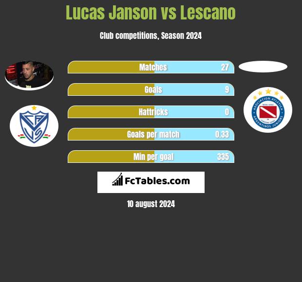 Lucas Janson vs Lescano h2h player stats