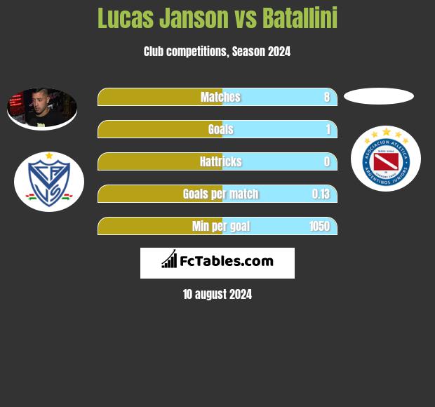 Lucas Janson vs Batallini h2h player stats