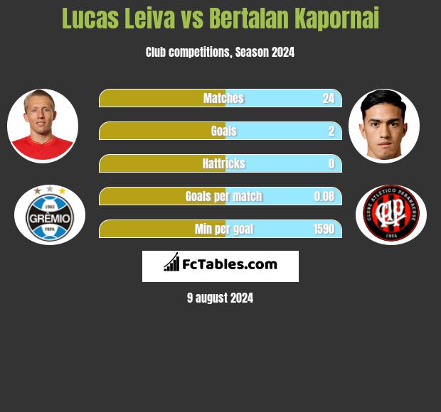 Lucas Leiva vs Bertalan Kapornai h2h player stats