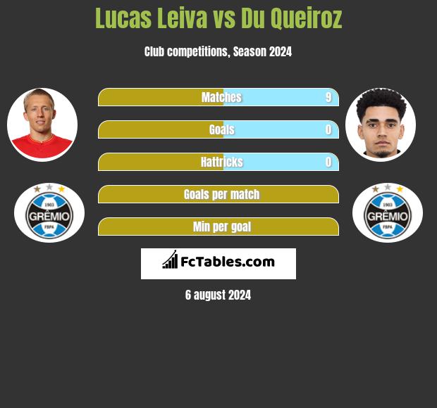 Lucas Leiva vs Du Queiroz h2h player stats