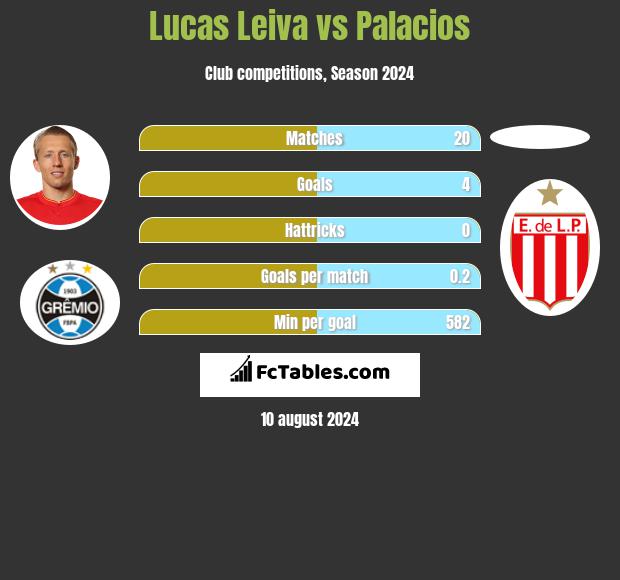 Lucas Leiva vs Palacios h2h player stats