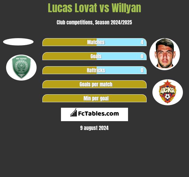 Lucas Lovat vs Willyan h2h player stats