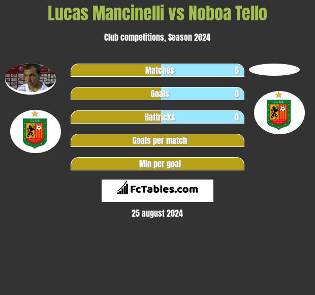 Lucas Mancinelli vs Noboa Tello h2h player stats