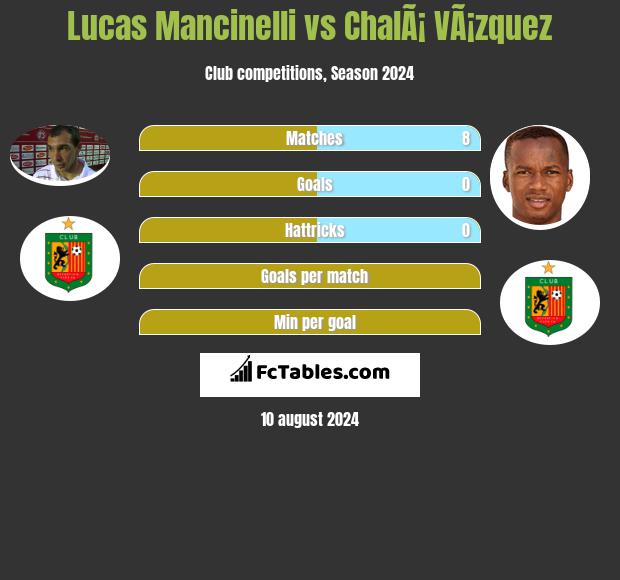 Lucas Mancinelli vs ChalÃ¡ VÃ¡zquez h2h player stats