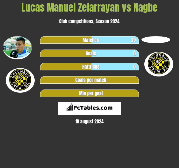 Lucas Manuel Zelarrayan vs Nagbe h2h player stats