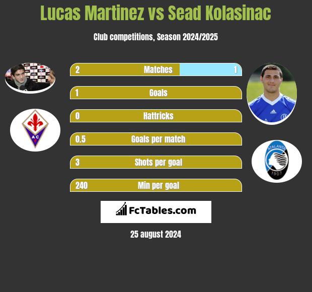 Lucas Martinez vs Sead Kolasinac h2h player stats