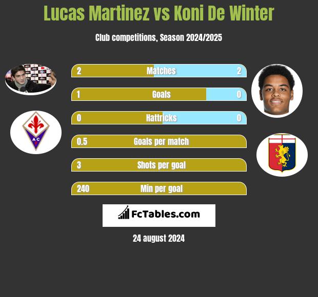 Lucas Martinez vs Koni De Winter h2h player stats