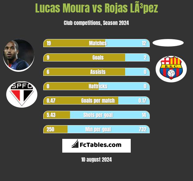 Lucas Moura vs Rojas LÃ³pez h2h player stats