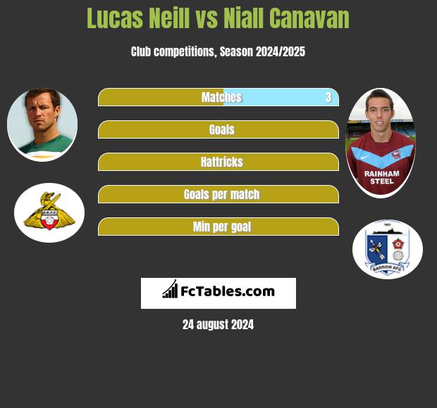 Lucas Neill vs Niall Canavan h2h player stats