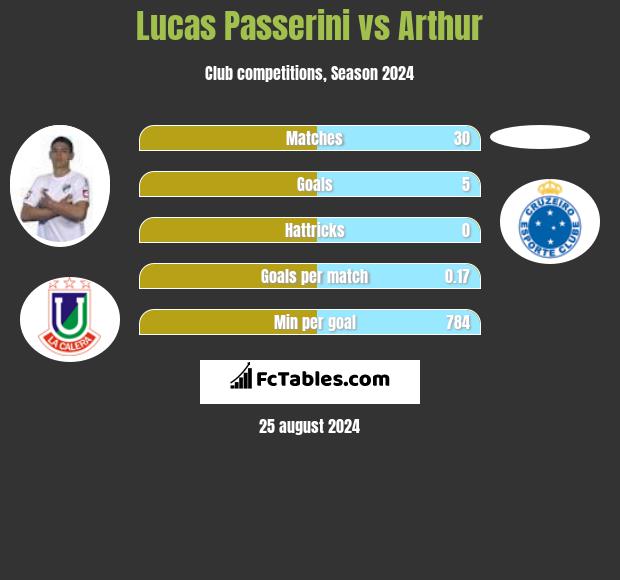 Lucas Passerini vs Arthur h2h player stats