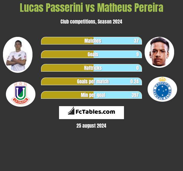 Lucas Passerini vs Matheus Pereira h2h player stats