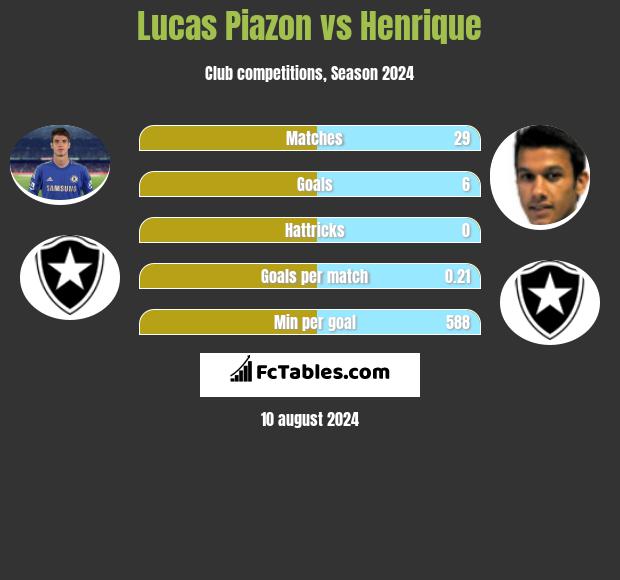 Lucas Piazon vs Henrique h2h player stats