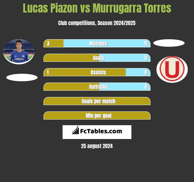 Lucas Piazon vs Murrugarra Torres h2h player stats