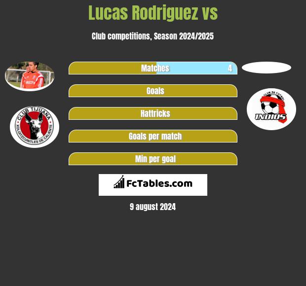 Lucas Rodriguez vs  h2h player stats