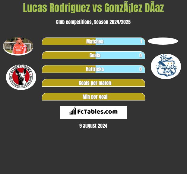 Lucas Rodriguez vs GonzÃ¡lez DÃ­az h2h player stats