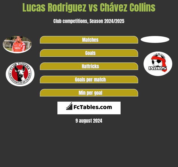 Lucas Rodriguez vs Chávez Collins h2h player stats