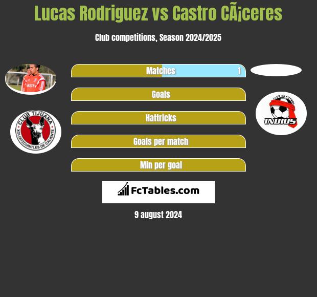 Lucas Rodriguez vs Castro CÃ¡ceres h2h player stats