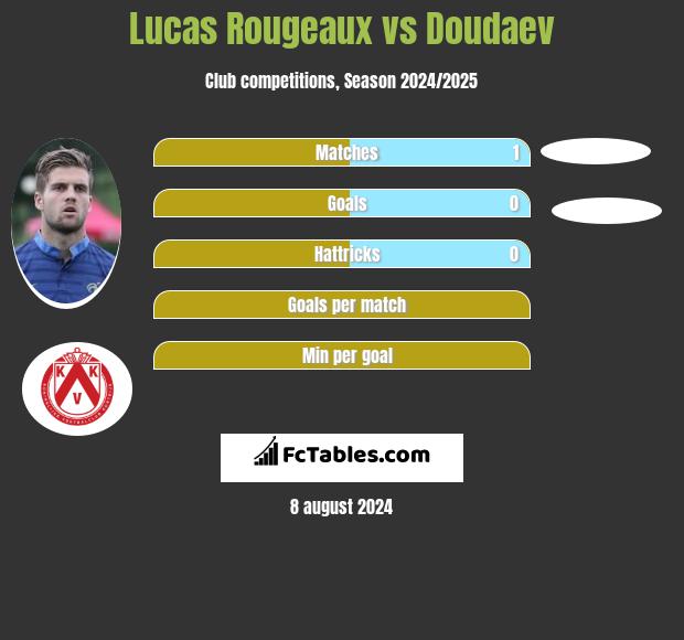 Lucas Rougeaux vs Doudaev h2h player stats