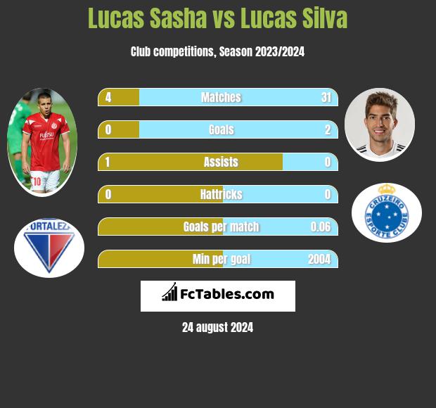 Lucas Sasha vs Lucas Silva h2h player stats