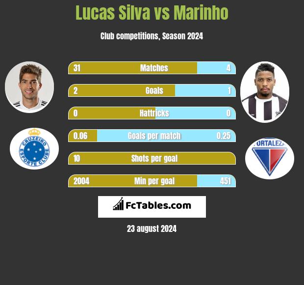 Lucas Silva vs Marinho h2h player stats