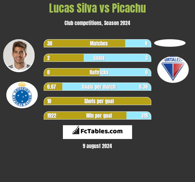 Lucas Silva vs Picachu h2h player stats