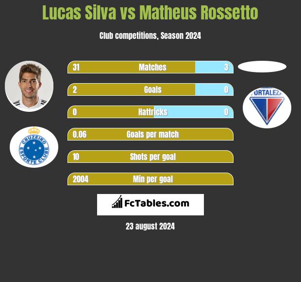 Lucas Silva vs Matheus Rossetto h2h player stats