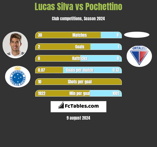 Lucas Silva vs Pochettino h2h player stats