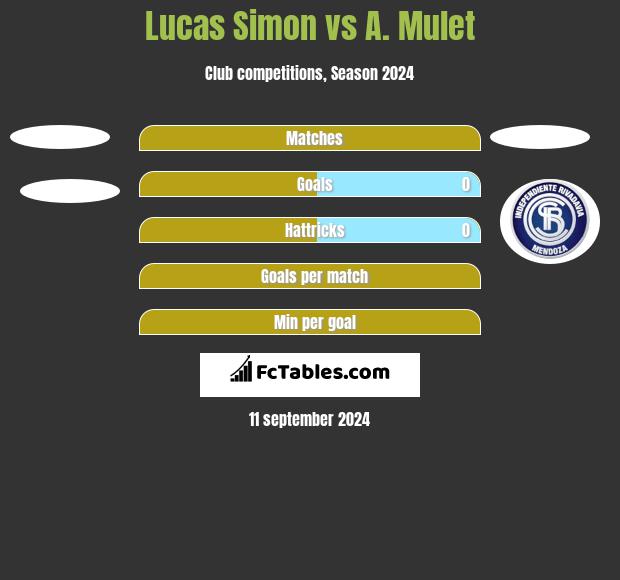 Lucas Simon vs A. Mulet h2h player stats