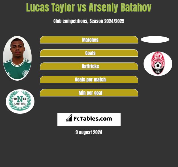 Lucas Taylor vs Arseniy Batahov h2h player stats