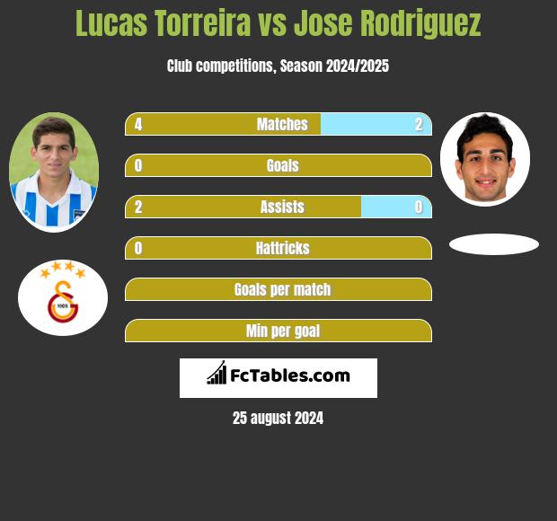 Lucas Torreira vs Jose Rodriguez h2h player stats