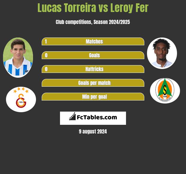 Lucas Torreira vs Leroy Fer h2h player stats