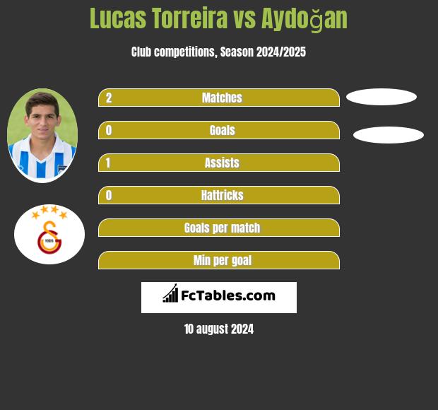 Lucas Torreira vs Aydoğan h2h player stats