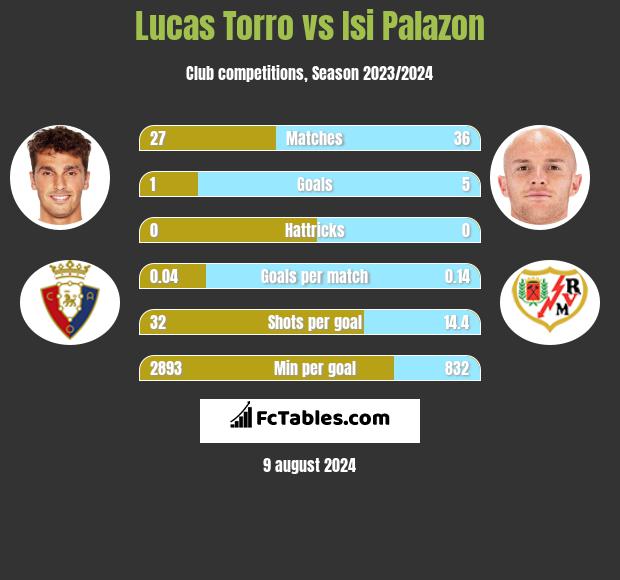 Lucas Torro vs Isi Palazon h2h player stats