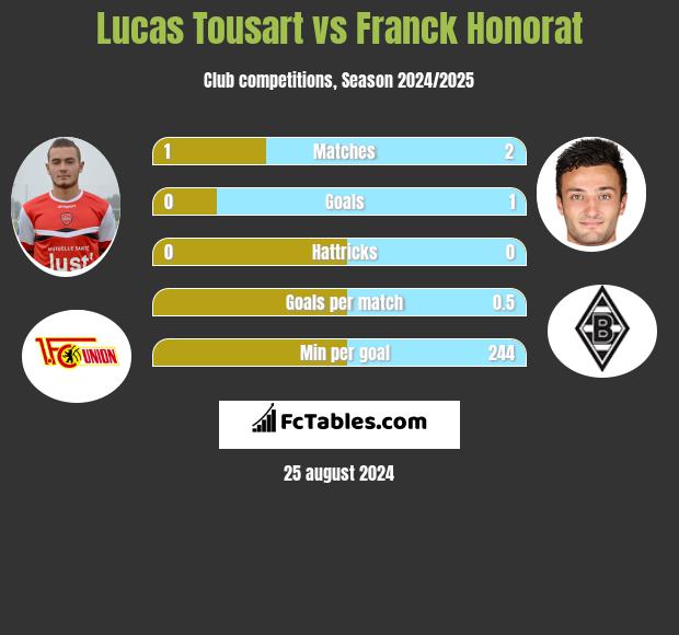 Lucas Tousart vs Franck Honorat h2h player stats