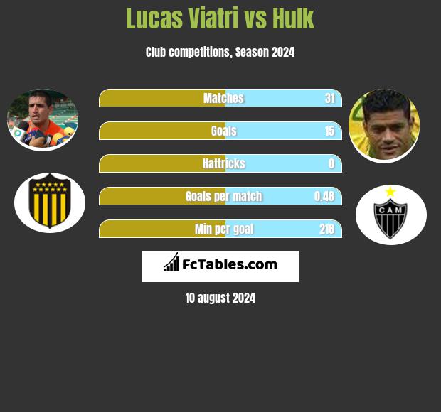 Lucas Viatri vs Hulk h2h player stats