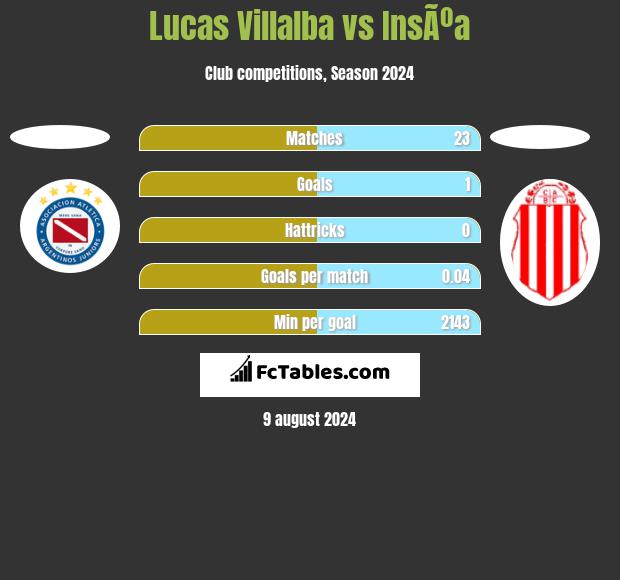 Lucas Villalba vs InsÃºa h2h player stats