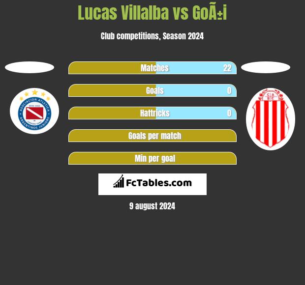 Lucas Villalba vs GoÃ±i h2h player stats