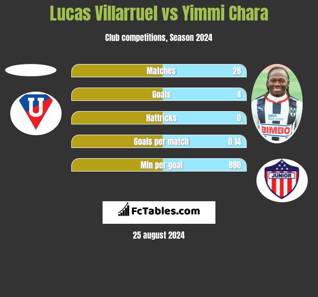 Lucas Villarruel vs Yimmi Chara h2h player stats